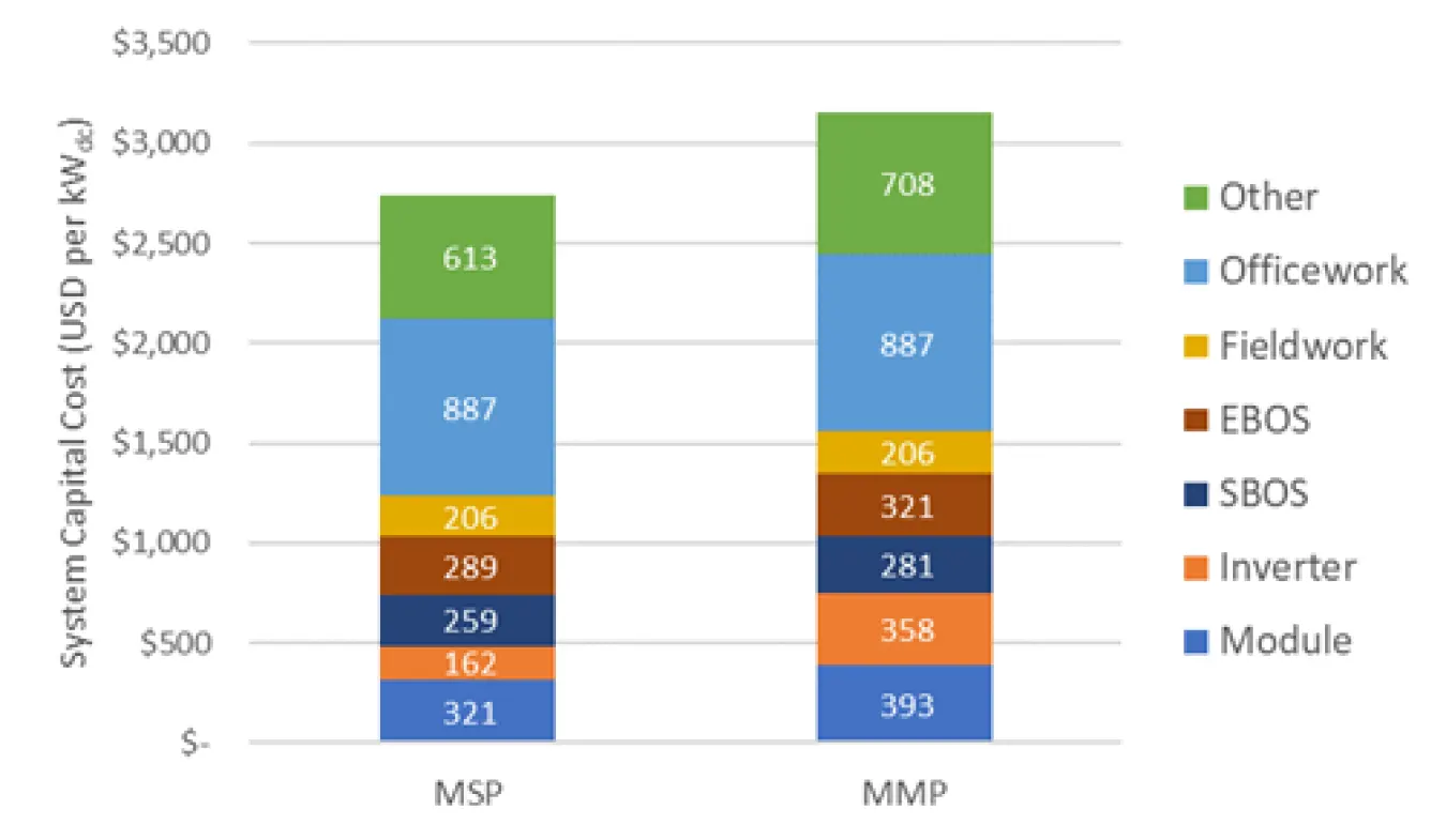 Benchmark Residential System Costs (no ESS)