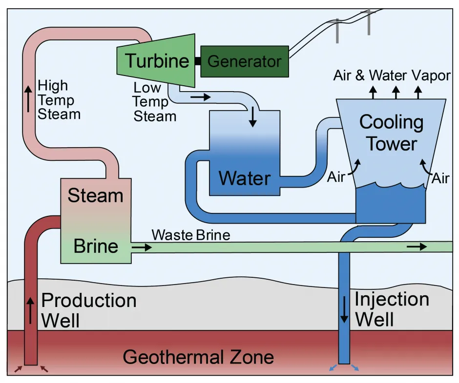 flash geothermal power plant