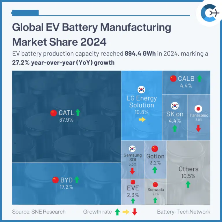 Global EV-Battery Manufacturing Market Share 2024