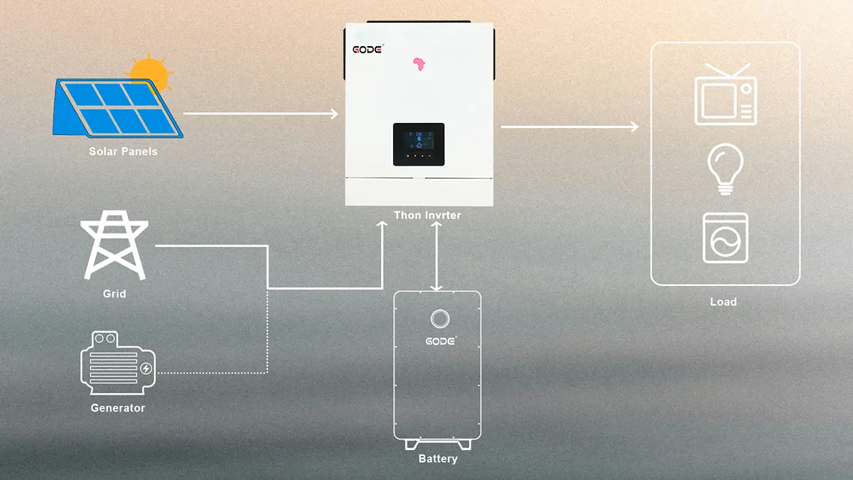 THON series hybrid inverter supports PV battery and grid inputs