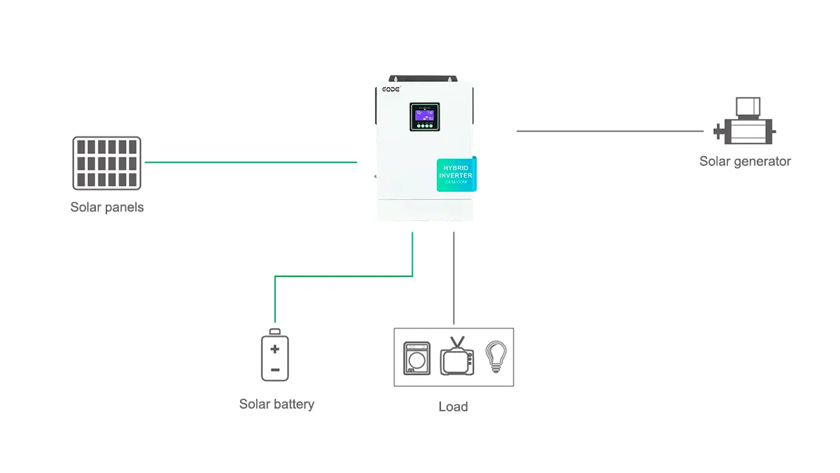 Diagram of off-grid solar storage system featuring off-grid inverter, PV modules, battery storage, and diesel generator