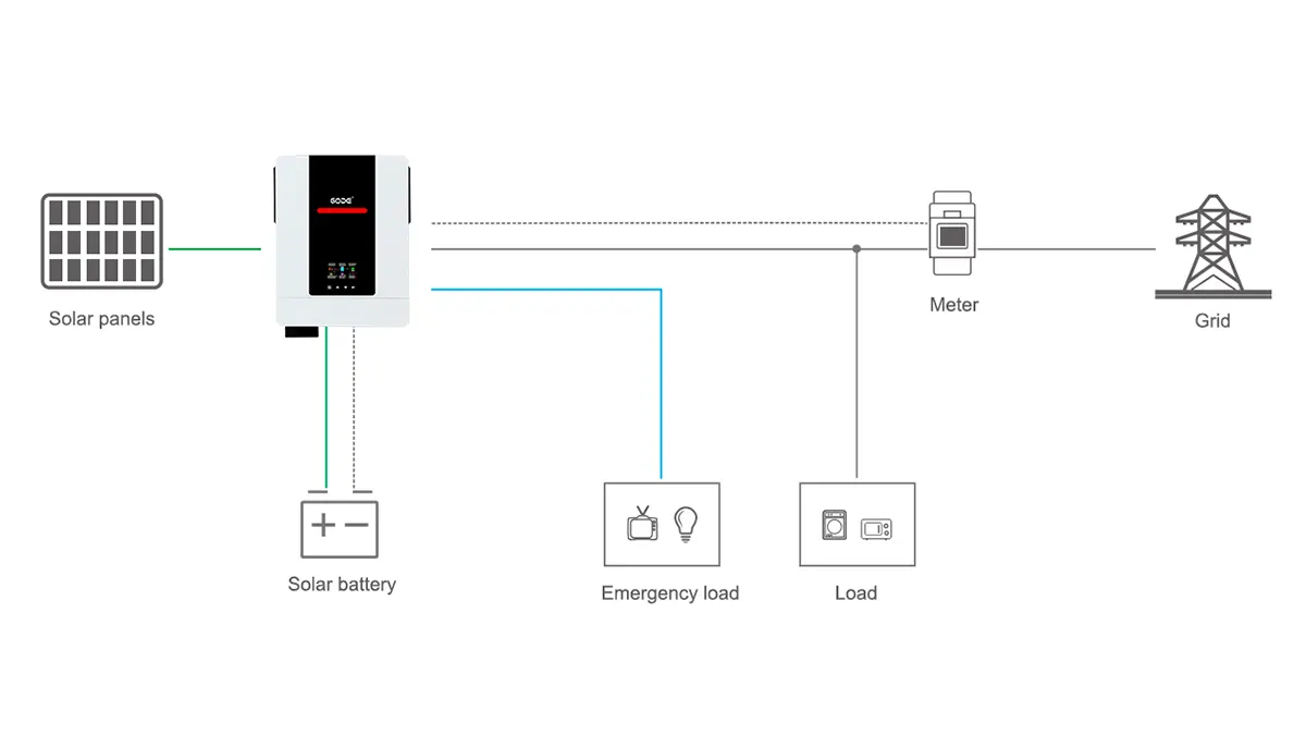 Home solar and storage integrated system including PV inverter, solar modules, battery storage, and smart energy management app, illustrating self-consumption and energy storage management for households