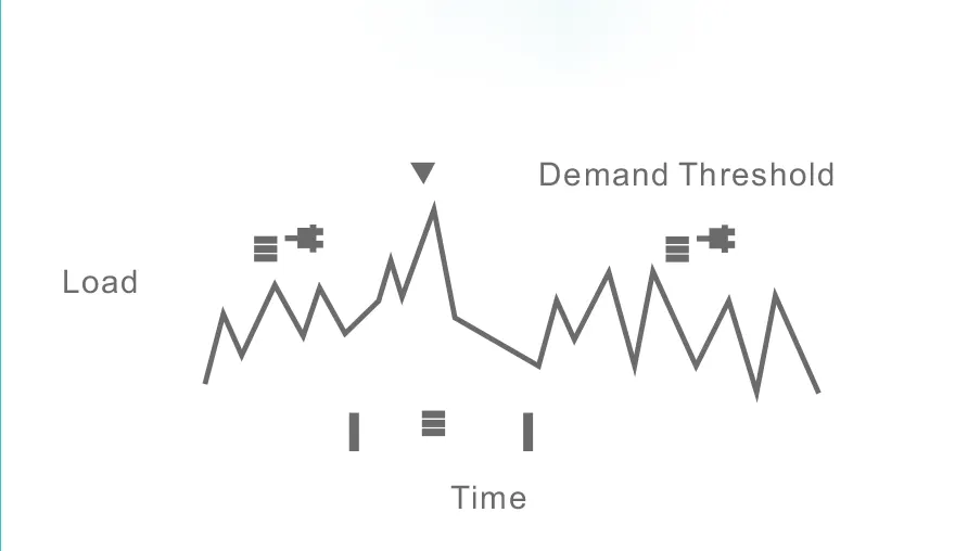 DQ1907 ESS can be used for On demand response