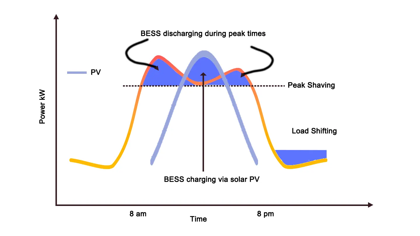 Peak shaving with BESS