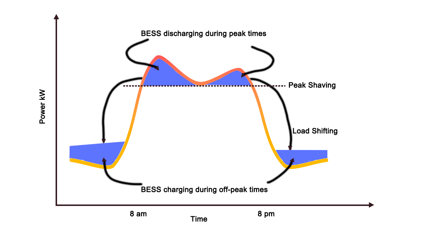load shifting with BESS