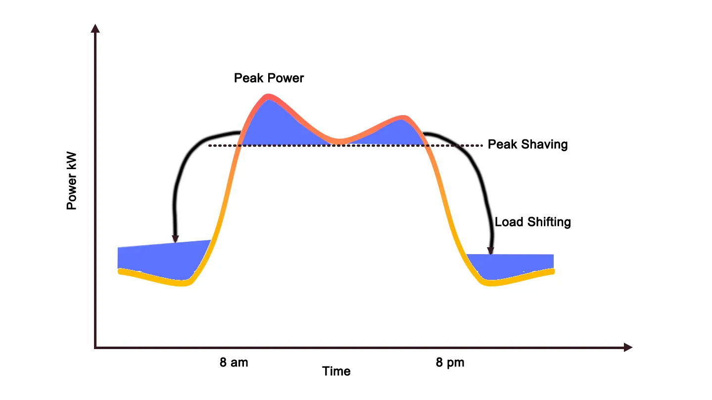 peak shaving and load-shifting