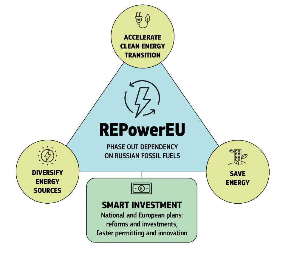 European Union’s REPowerEU Plan