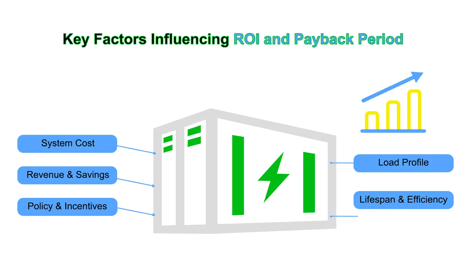 Key factors influencing ROI and payback period