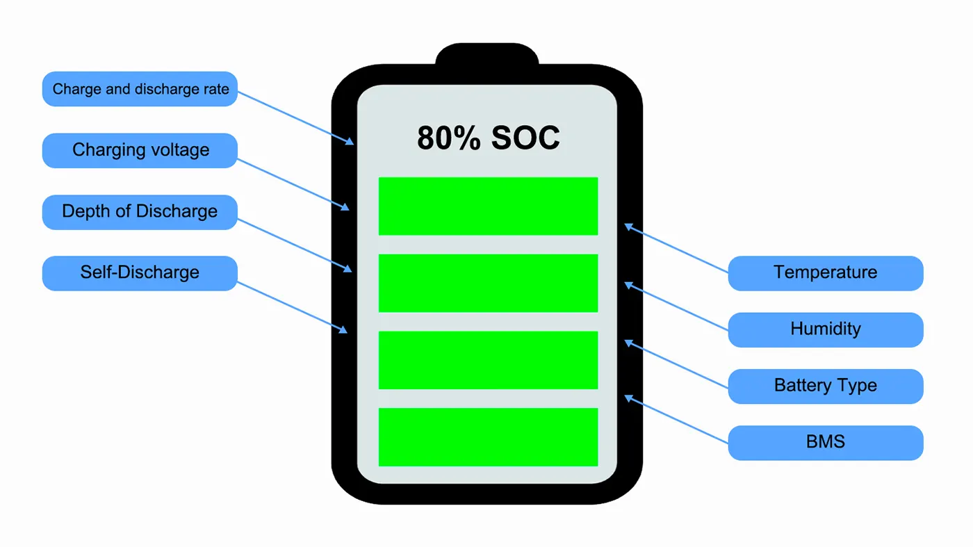 main factors affecting SOC
