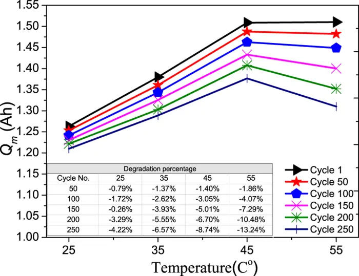 Battery cycle life varies with temperature