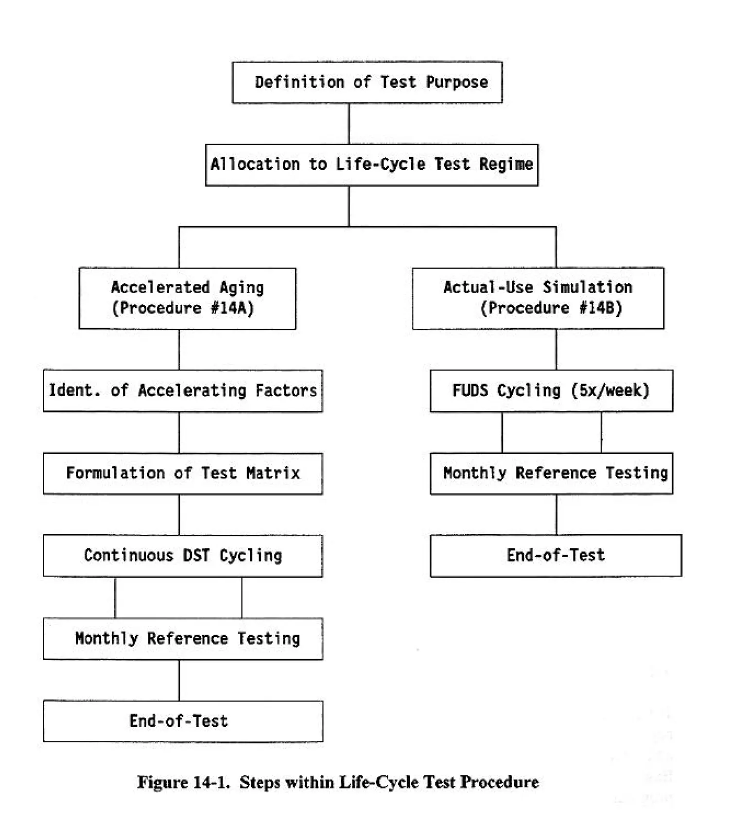 Steps within cycle life test procedure