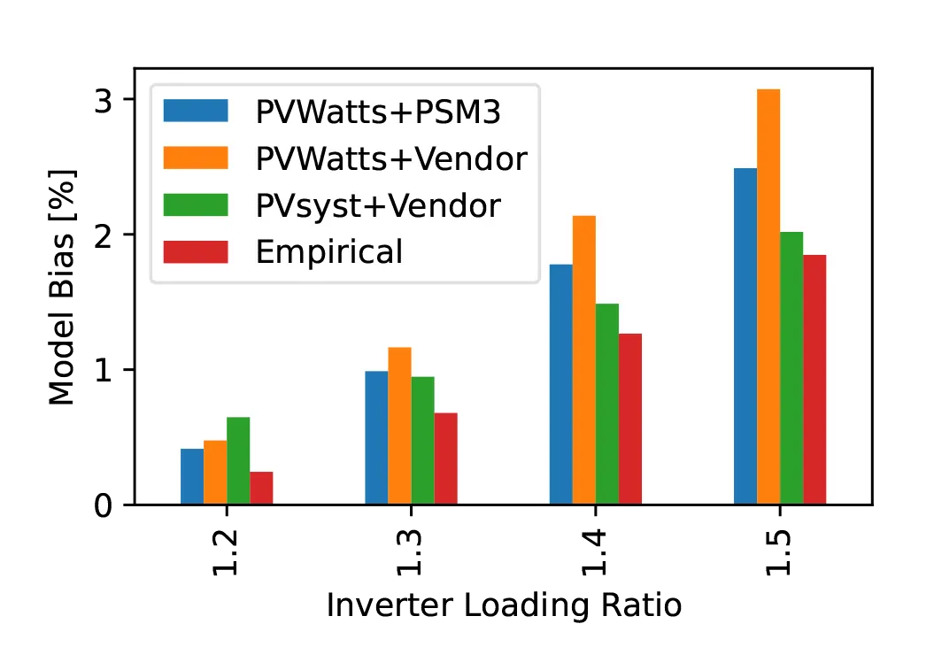 inverter loading ratio