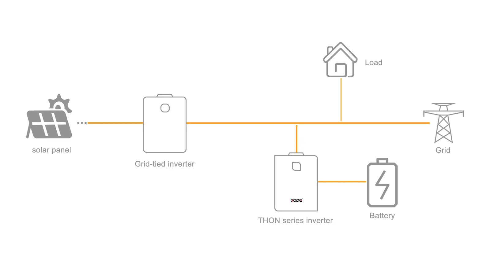 Sử dụng bộ biến tần hybrid THON kết nối AC với hệ thống điện lưới hiện có.