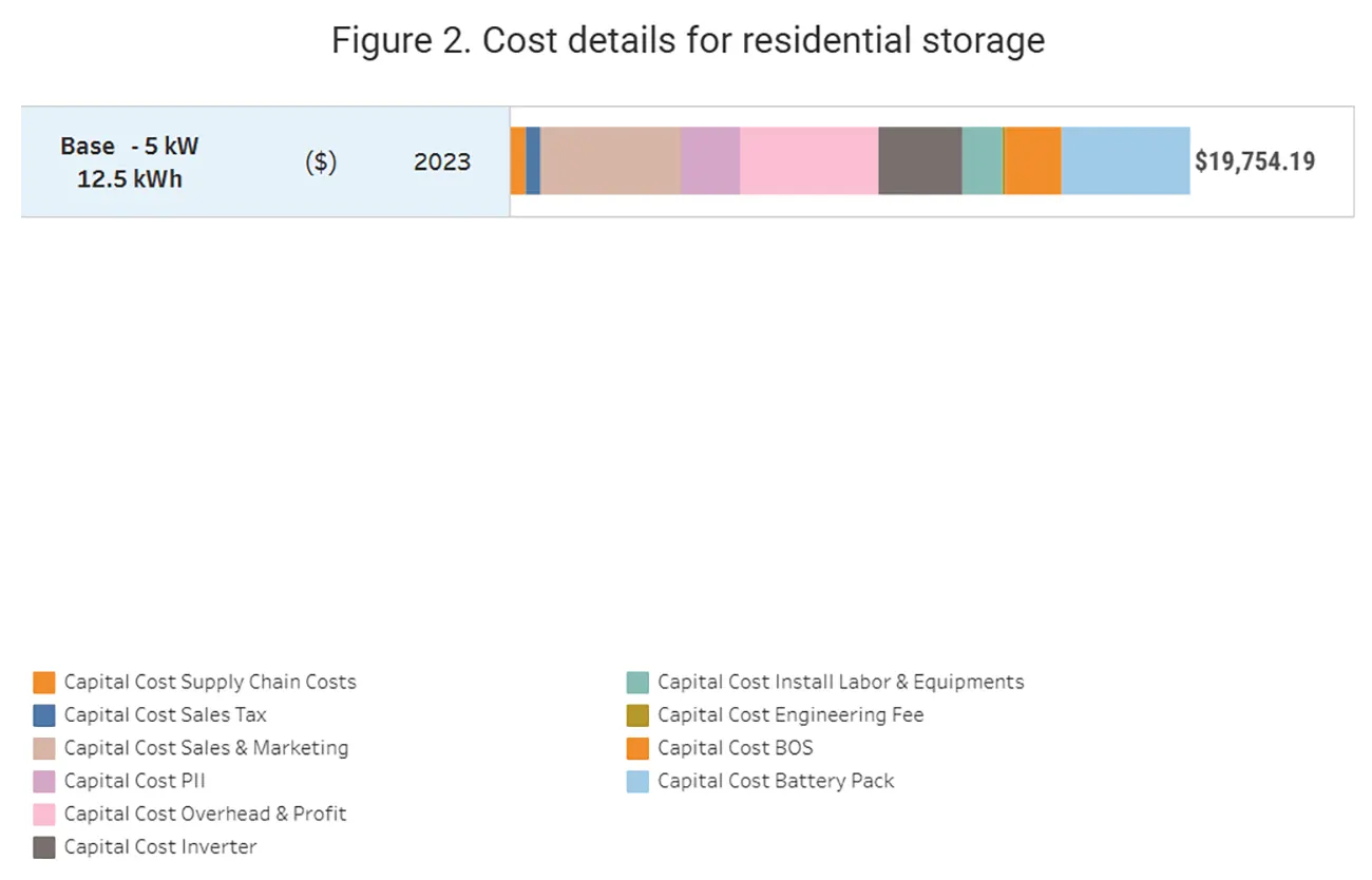 Details of the bottom-up residential energy storage cost model documented by Ramasamy et al. (2023)