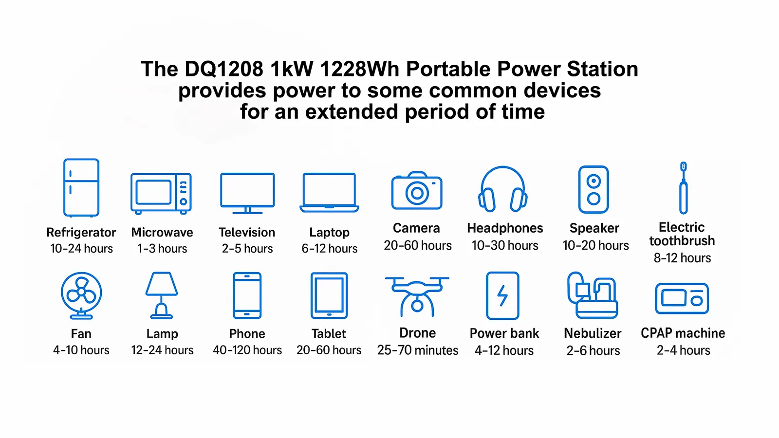 The DQ1208 1kW 1228Wh Portable Power Station provides power to some common devices for an extended period of time