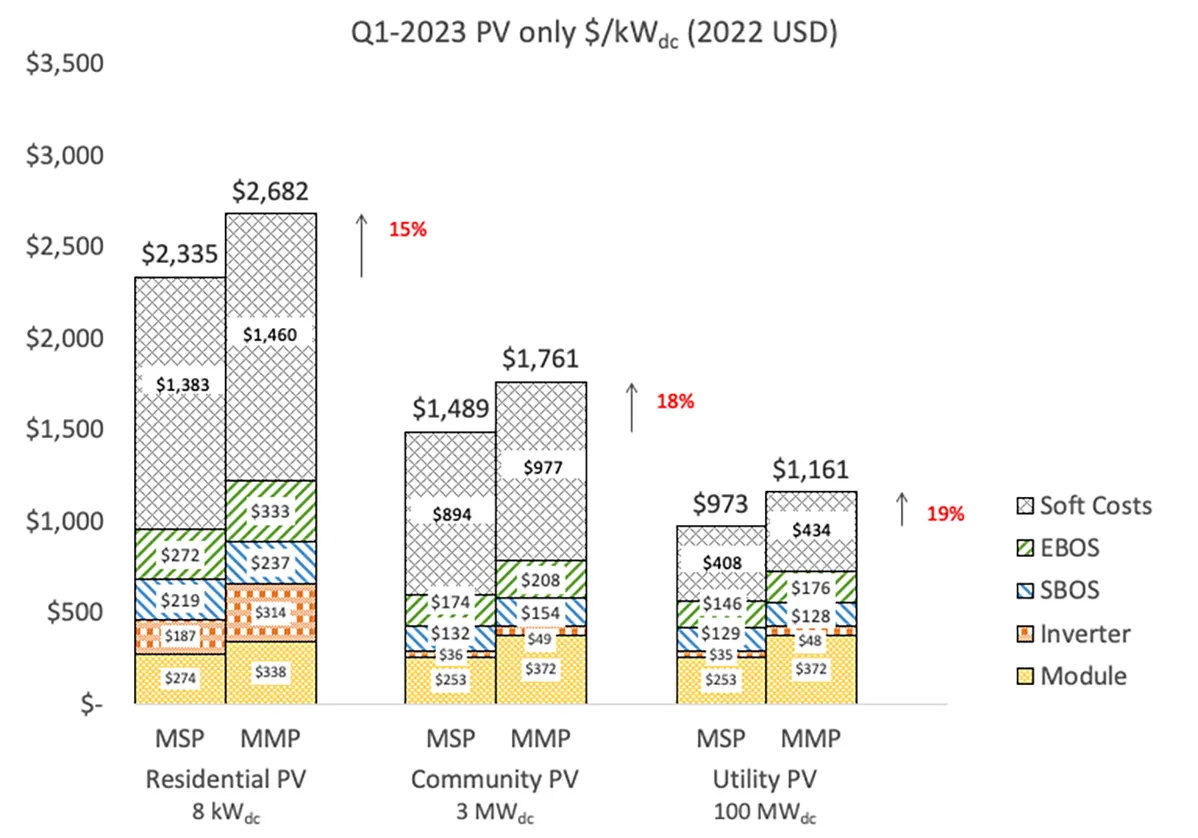 U.S. Solar PV and Energy Storage Cost Benchmarks for Q1 2023