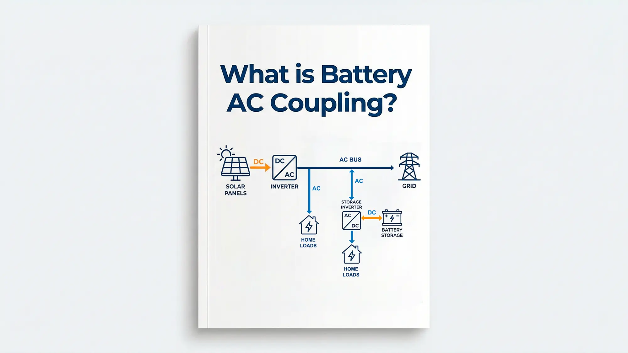 Battery AC coupling diagram showing how solar panels, storage inverter, battery system, loads, and the utility grid are connected on the AC side