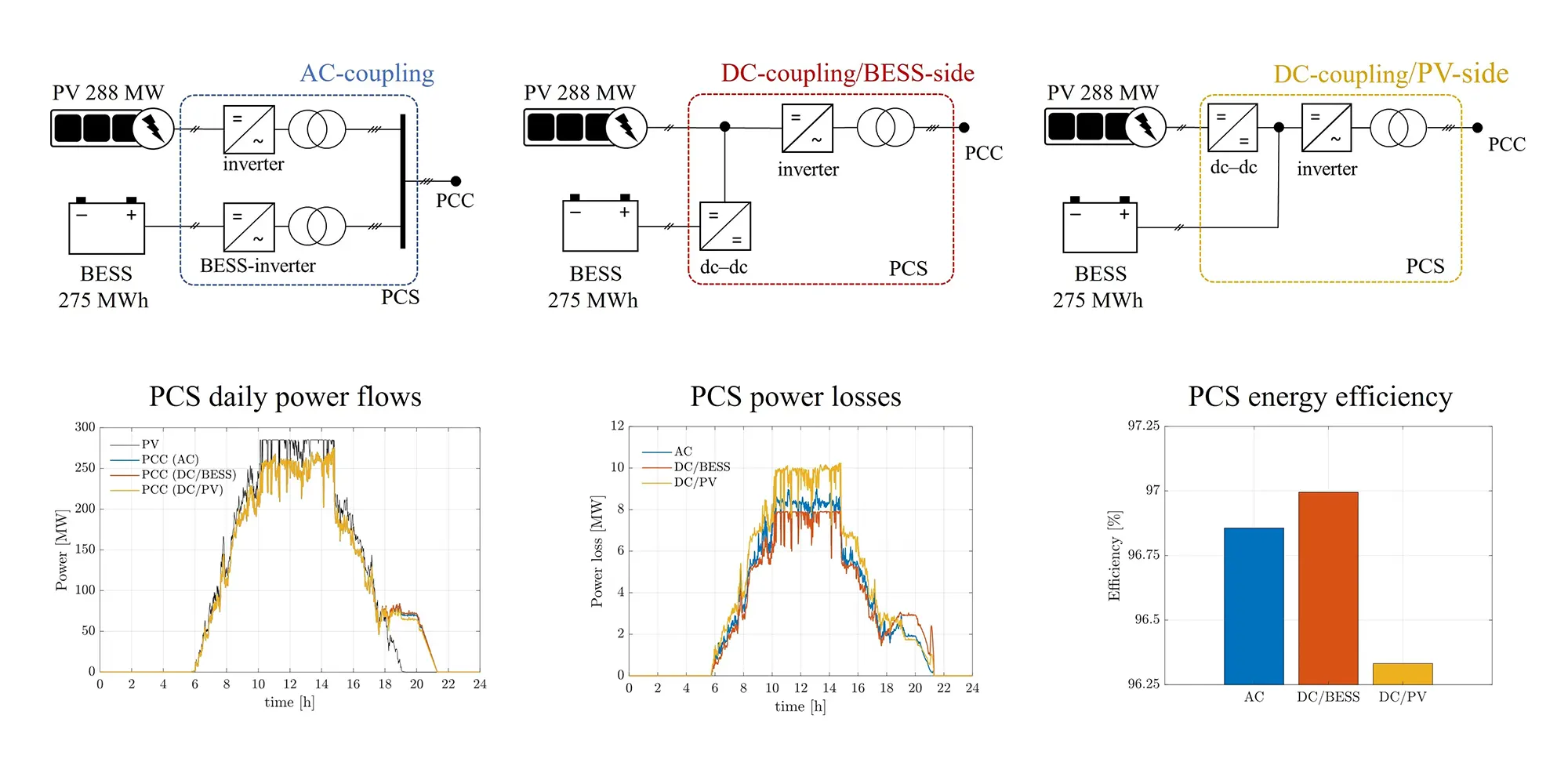Chart comparing energy conversion efficiency between AC-coupled and DC-coupled solar battery systems