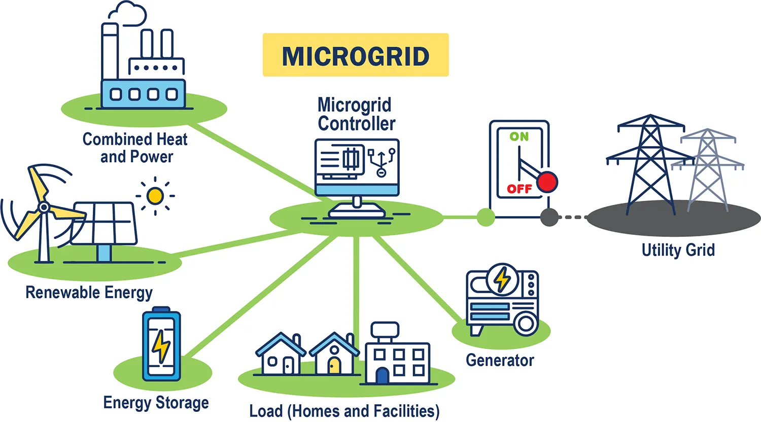 Characteristics of the Example Microgrid