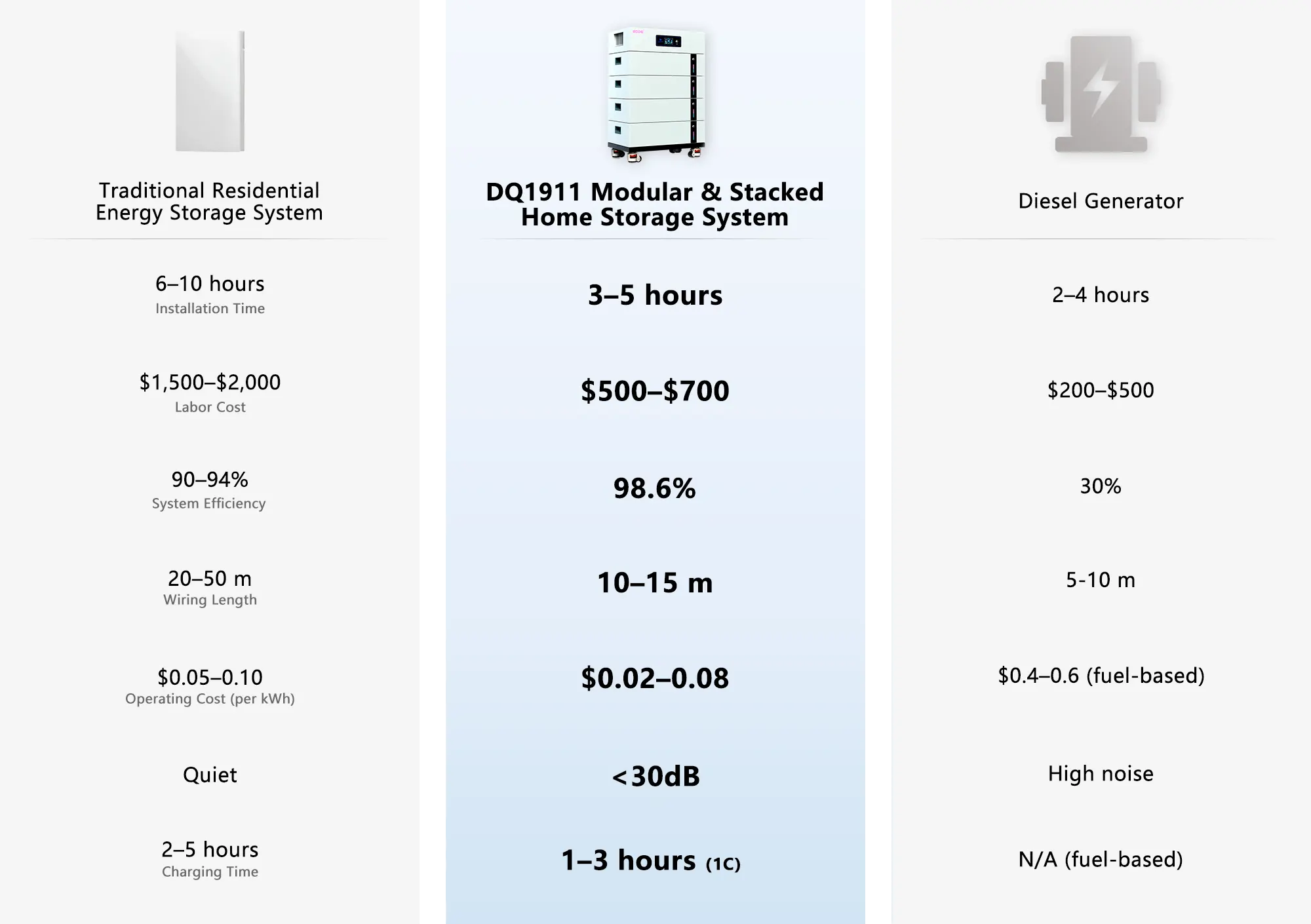Compara el tiempo de instalación, el coste y el rendimiento de los sistemas tradicionales de almacenamiento de energía, el sistema de energía doméstico apilable DQ1911 y los generadores diésel.