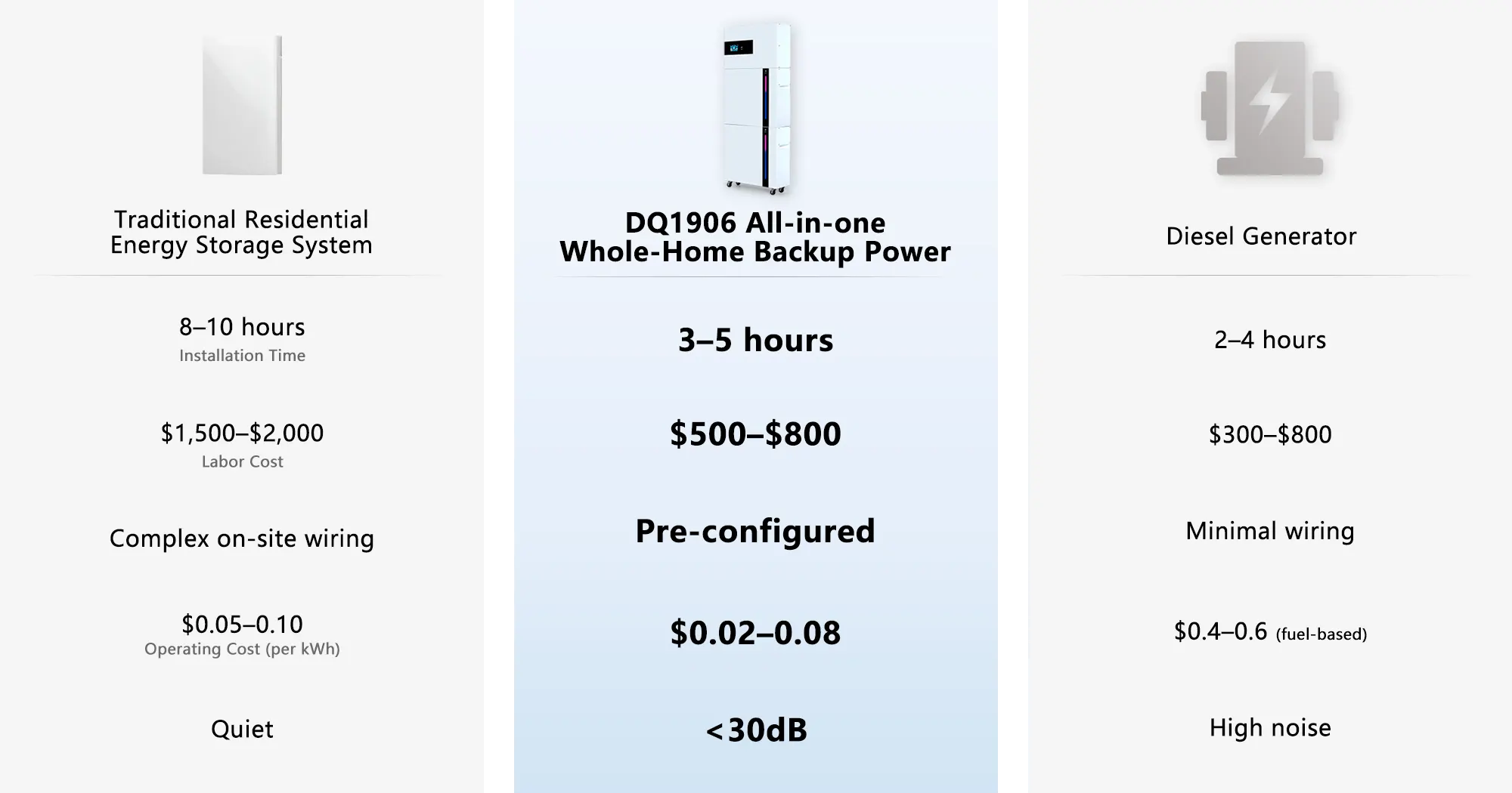 Comparison of Diesel Generators, Traditional Residential Storage Systems, and the DQ1906 All-in-one Residential Energy Storage System