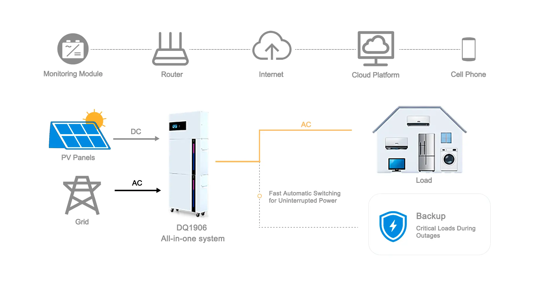DQ1906 Diagrama do sistema de armazenamento residencial tudo-em-um