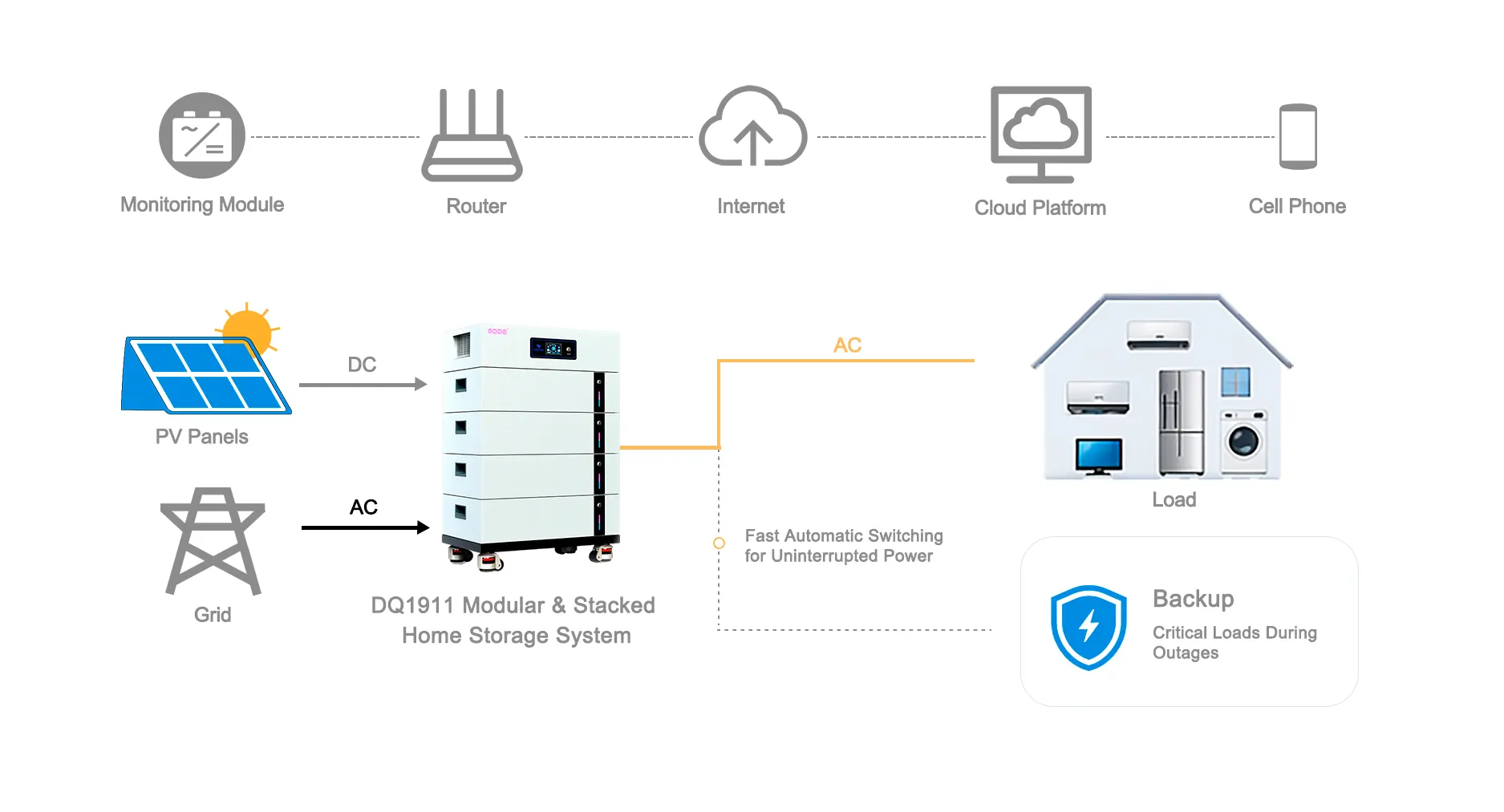 DQ1911 Diagrama del sistema de almacenamiento modular y apilado para el hogar