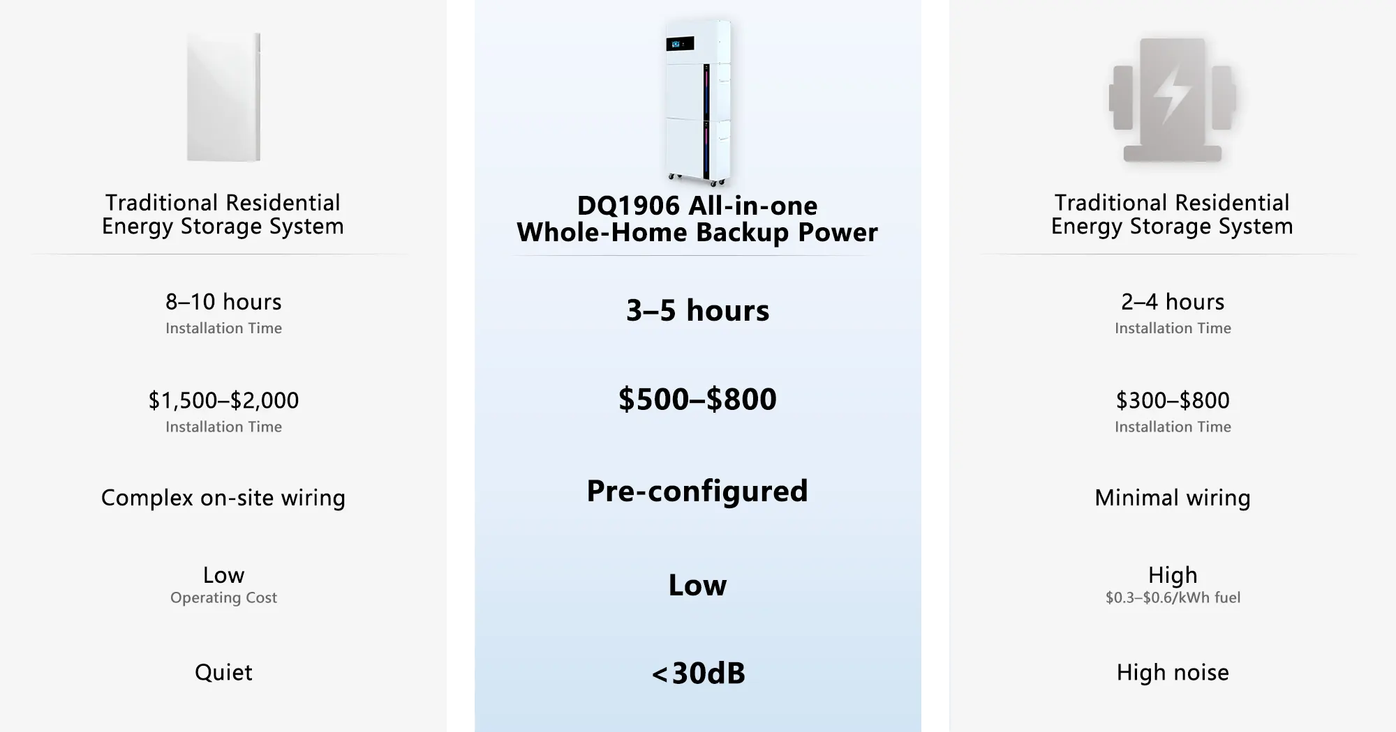 Sistema de armazenamento de energia para residências tradicionais versus sistema tudo-em-um